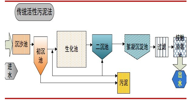 活性污泥法試運行時的注意事項-污水處理流程-樂中環(huán)保