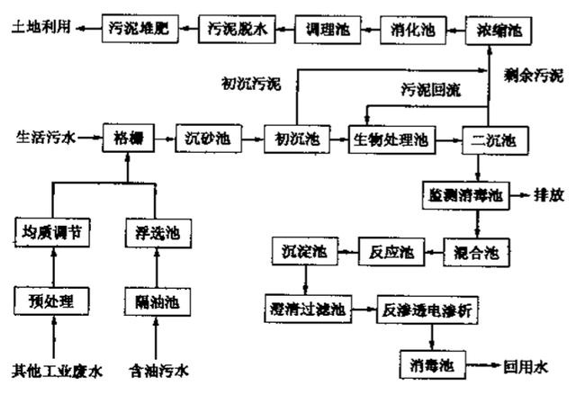 污水處理廠的常規流程