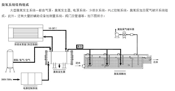 臭氧在水處理中的應用