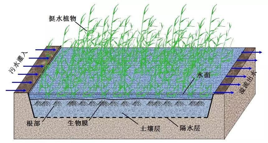 地表漫流處理系統