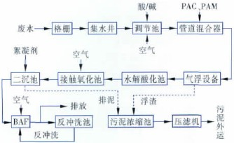 布料紡織清洗加工廢水處理方案及工藝流程-樂中環(huán)保