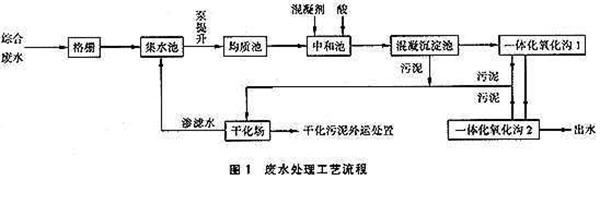 混凝沉淀工藝-樂中環保