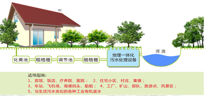 地埋式生活污水處理設(shè)備特點(diǎn)及主要用途-樂(lè)中環(huán)保