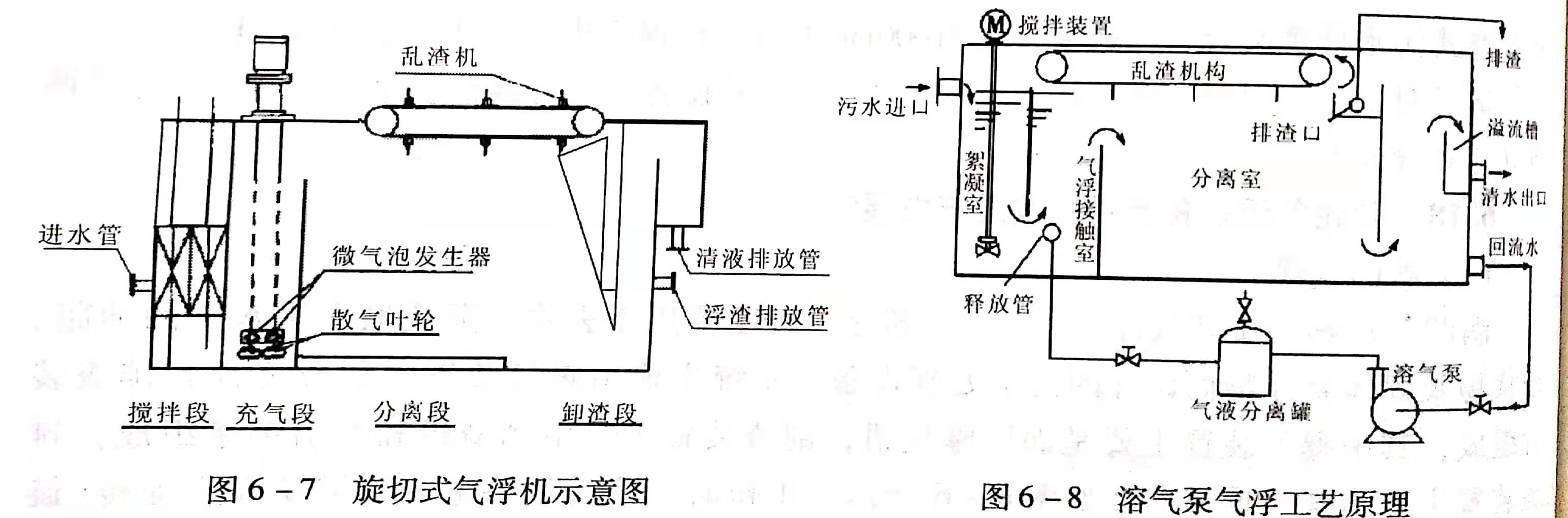 溶氣氣浮設備類型有哪些？作用分別是什么？