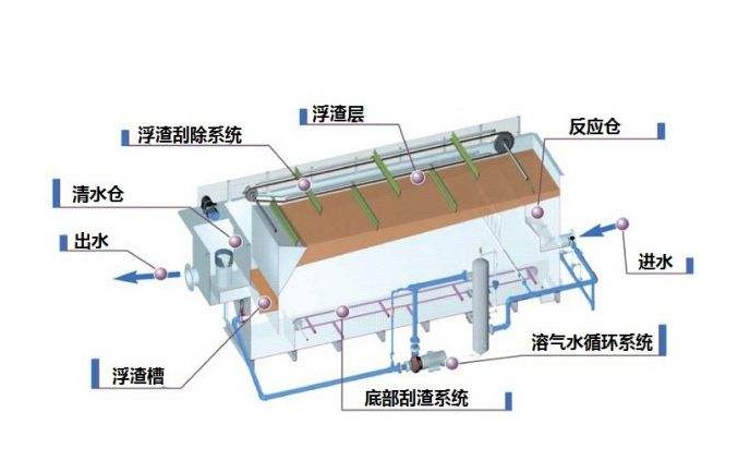 溶氣氣浮機原理圖解，溶氣氣浮機的使用效果和作用分析01