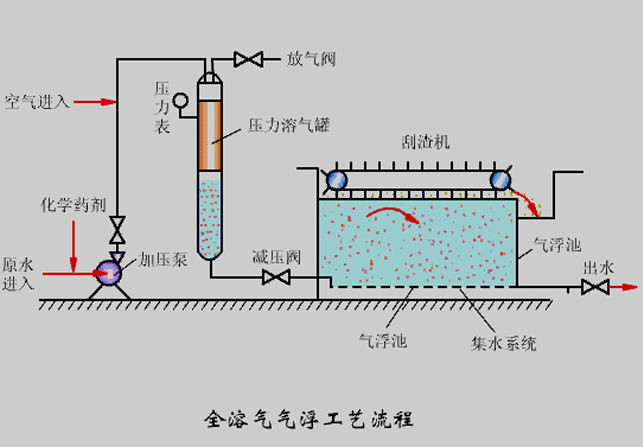 氣浮機壓力不知道該調成多少合適？看完你就懂了！02