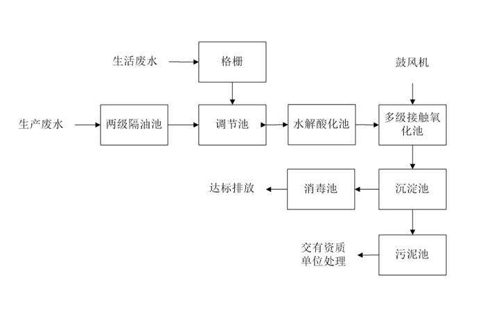 食品工業廢水處理需要用到的工藝詳解，看看你用對了嗎？