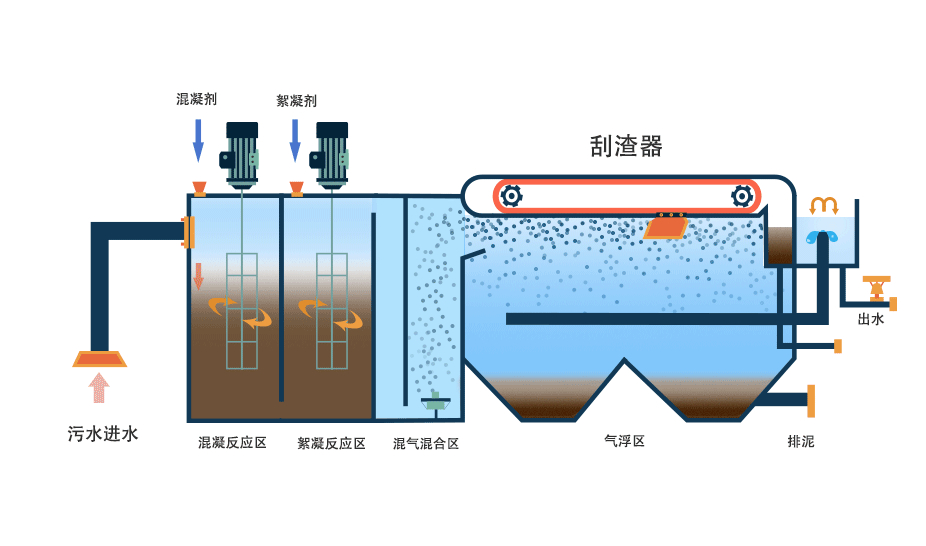 氣浮機有哪些分類，分別有什么作用，以溶氣氣浮機為例展開講講！02