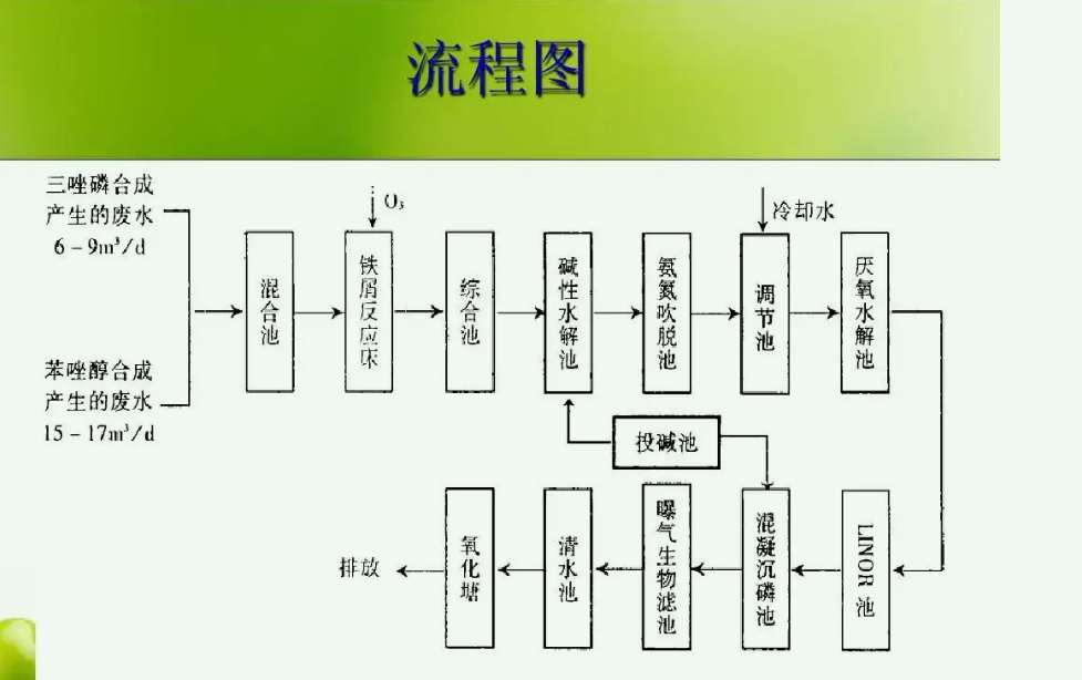 農藥廢水處理工藝流程圖（農藥廠廢水處理方法|方案）