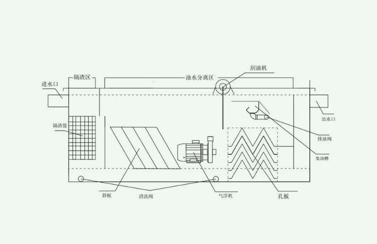 油水分離器工作原理圖|視頻（工業用油水分離設備介紹）